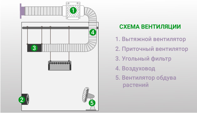 Схема вентиляции гроурума